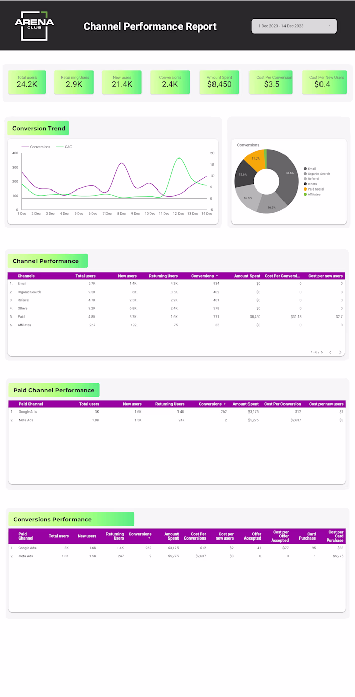Ads Spent ROI Dashboard