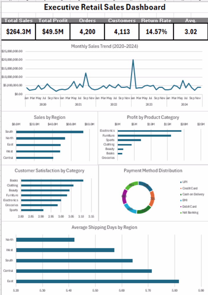 Executive Retail Sales Dashboard
Transformed retail