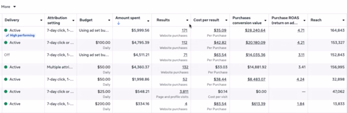 Scaled Fitness Equipment Sales with 4.7x ROAS