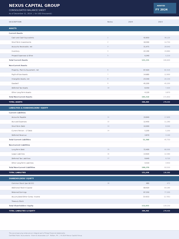 Prepared and analyzed balance sheets