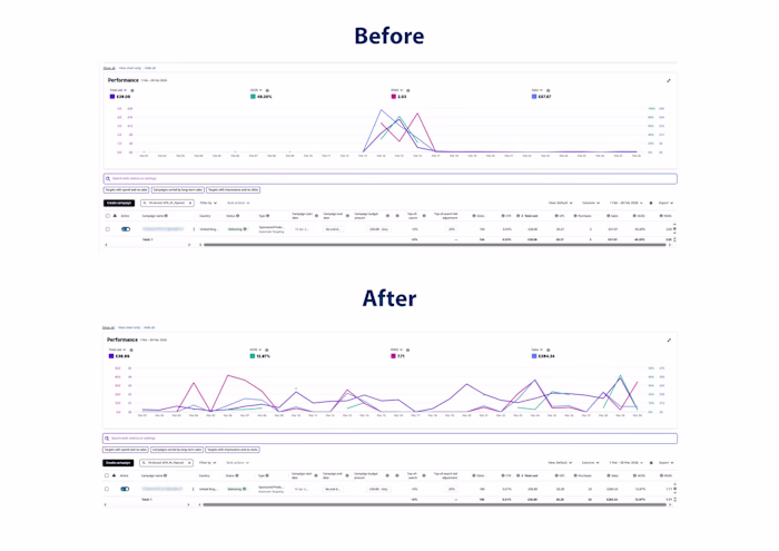 Amazon PPC Optimisation