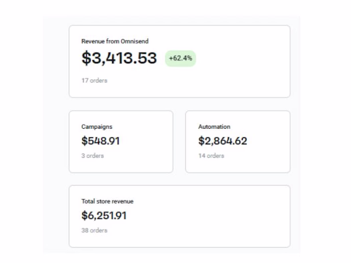 Omnisend Email Marketing Result