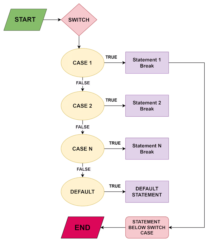 How to Implement a Switch/Case Statement Equivalent in Python?