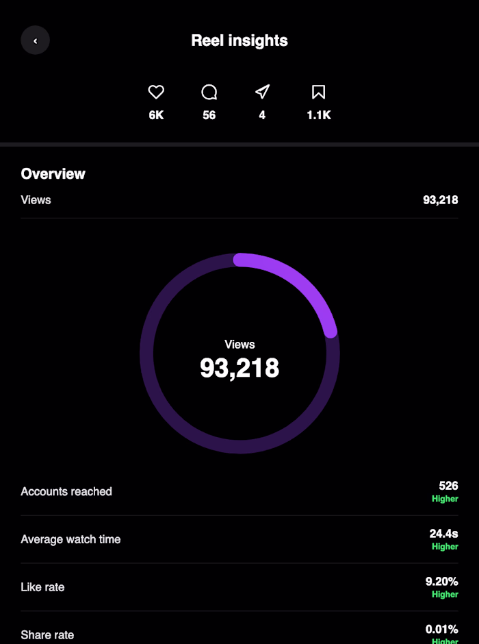 Reel Performance — 93K Views, 9.2% Like Rate