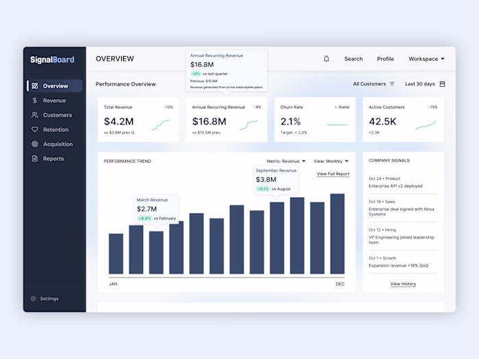 Optimize SaaS Growth with SignalBoard Analytics Dashboard