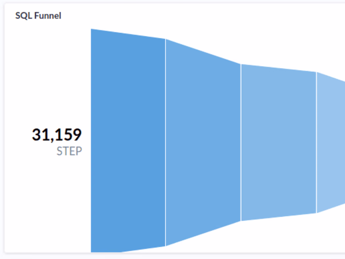 Conversion funnel optimization