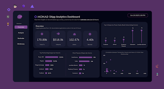I built a real-time dashboard that updates automatically all...