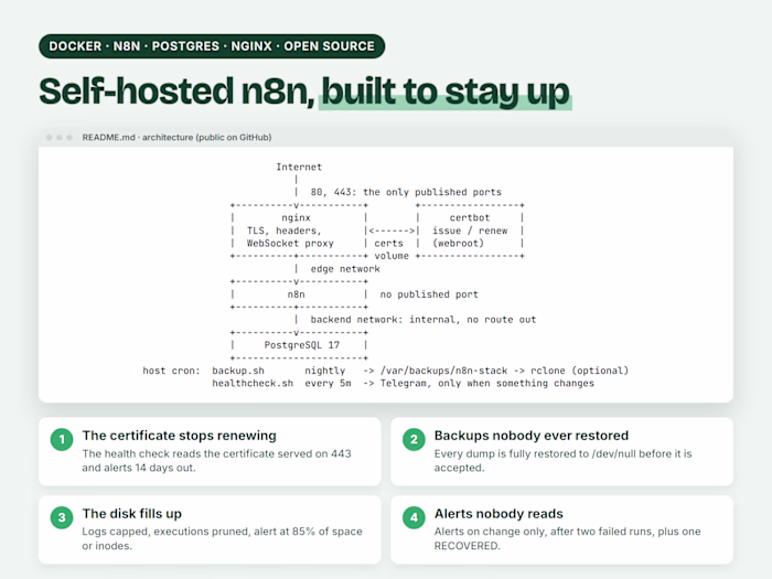Self-Hosted n8n Stack: Verified Backups, Auto SSL, Quiet Alerts