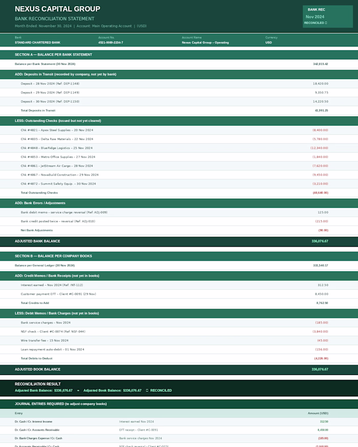 Performed Bank Reconciliation Statements (BRS)