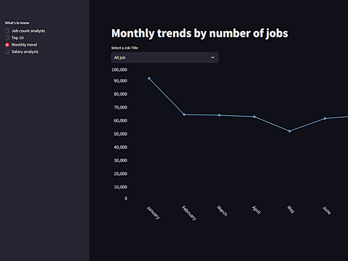 Data Job Analysis