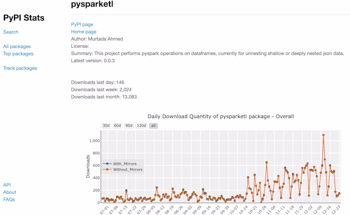 Created a Popular Spark Library for ETL