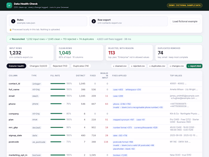 CSV Clean-up + Data QA report (demo, sample data)