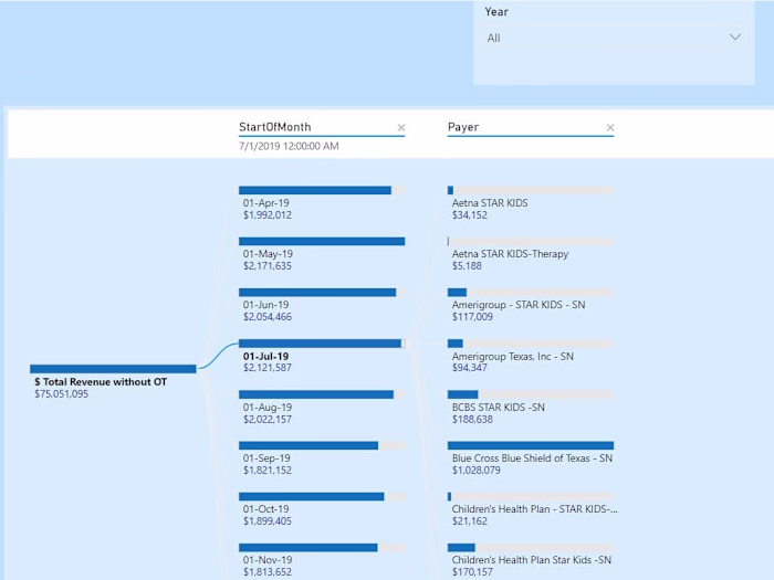 Healthcare Data Management and Dashboarding 