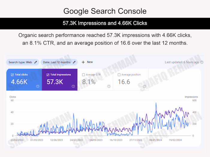 Food & Beverage SEO Growth
