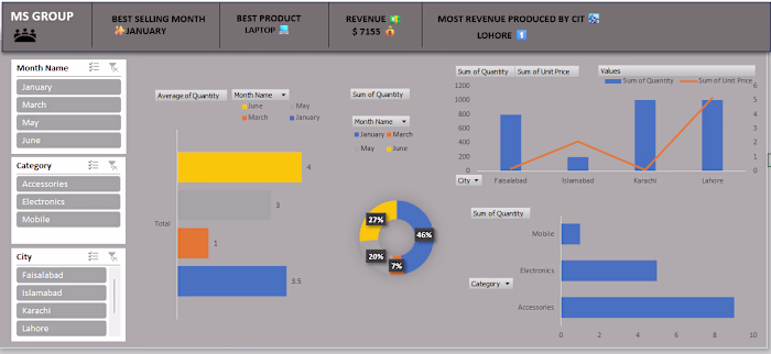Developed an interactive sales dashboard