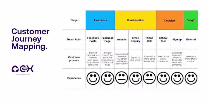 customer Journey Mapping for Early Childhood Center