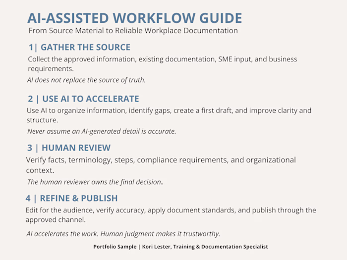 An AI-assisted documentation workflow demonstrating