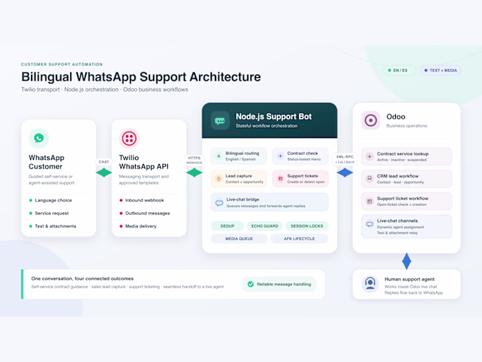 GigNetBot - Bilingual WhatsApp Support Bot with Twilio and Odoo