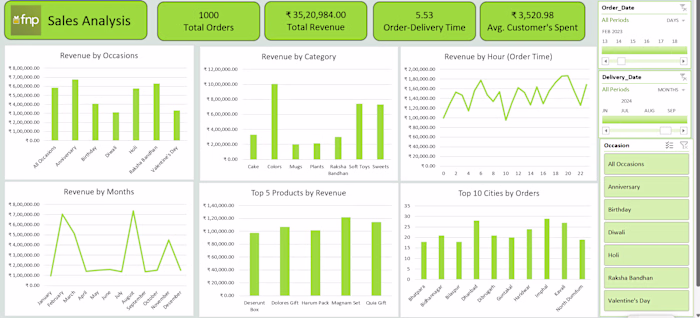 FNP Sales Analysis Dashboard –