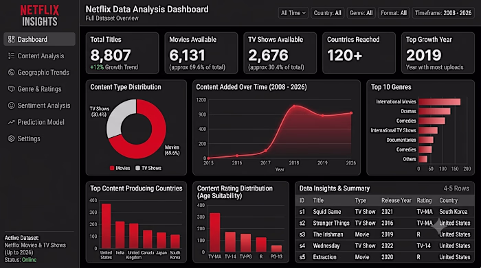 Netflix Data Analysis