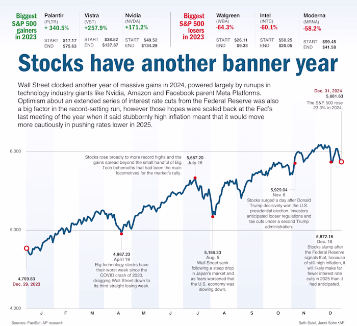 S&P 500 Annual Performance Review