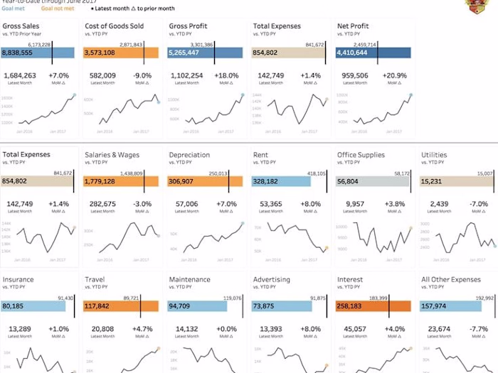 Data Analysis and Visualization for profit and loss dashoard