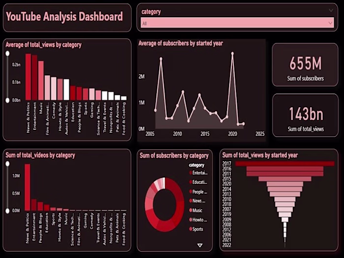 Youtube Analysis Dashboard
