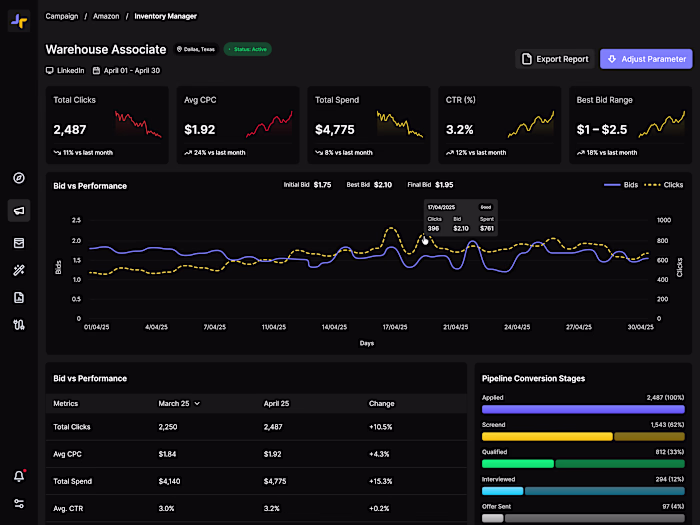 Dashboard for tracking hiring performance