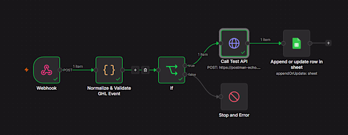GoHighLevel Lead Lifecycle → n8n API & Sheets Sync