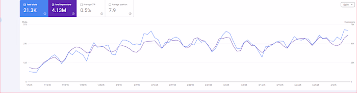 #1 Google Ranking for EdTech