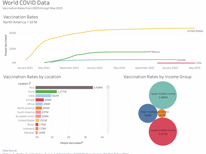 World Covid Analytics Project