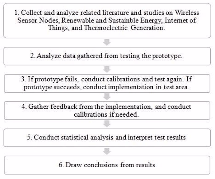 GSM Send And Receive+Smoke Sensor Value Reading+NTC Reading