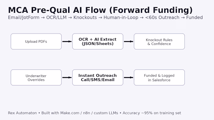 AI Underwriting Pipeline for Merchant Cash Advances