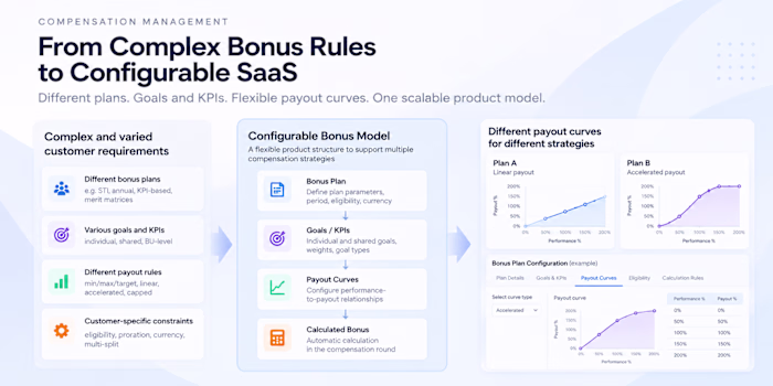 From Complex Rules to Configurable SaaS