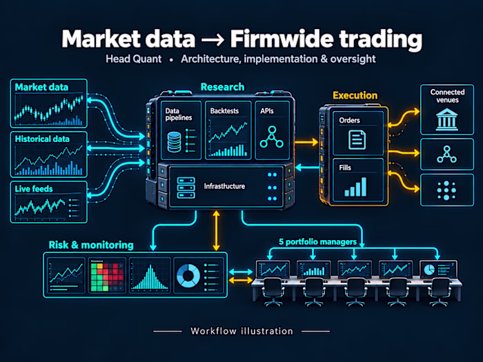 Firmwide Trading Stack — Head Quant