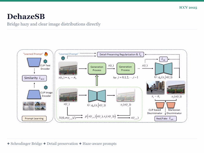 𝐑𝐞𝐬𝐞𝐚𝐫𝐜𝐡丨Real-World Image Dehazing via Schrödinger Bridge