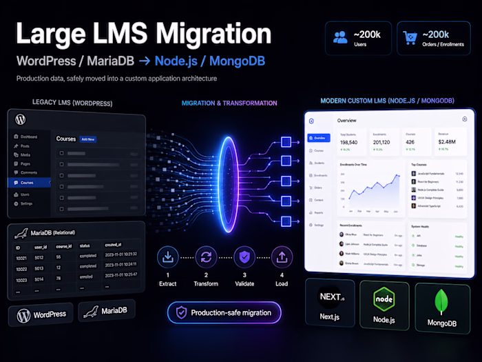 Migrating a Large LMS from WordPress/MariaDB to Node.js/MongoDB