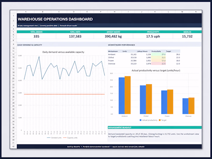 Warehouse Operations Dashboard & Capacity Planning Tool