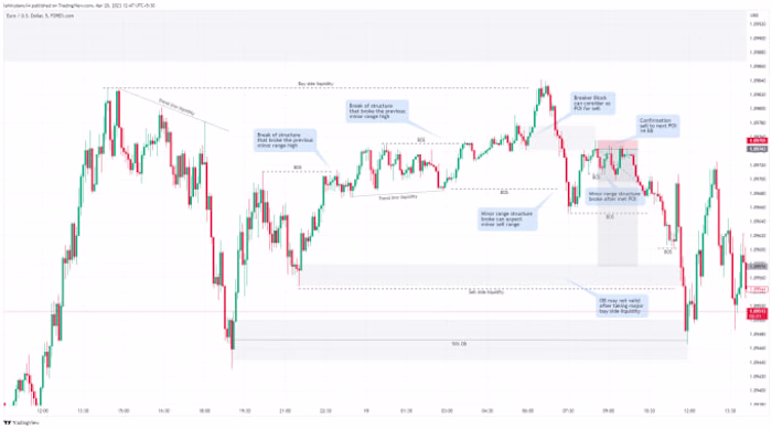 I will teach advanced forex trading using smart money ict algor…