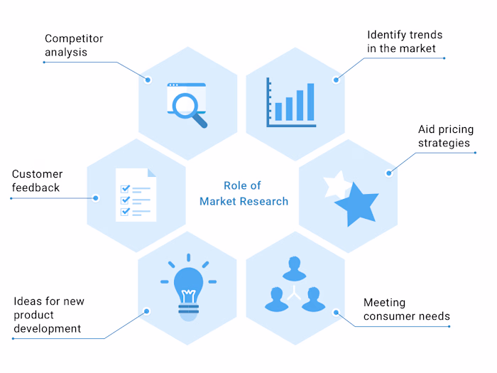 Product Research