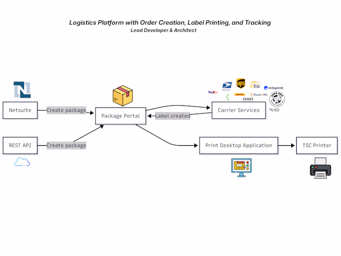 Scalable Shipping & Fulfillment Platform