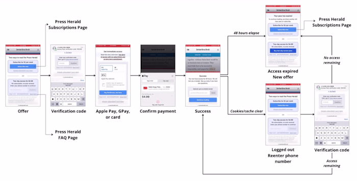 Mobile checkout for news website