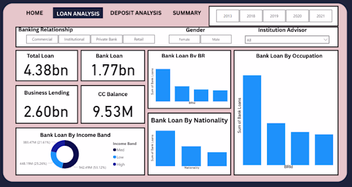 Loan analysis