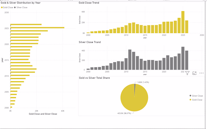 A financial data analytics dashboard