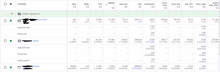 Google Ad results from 1 month of work