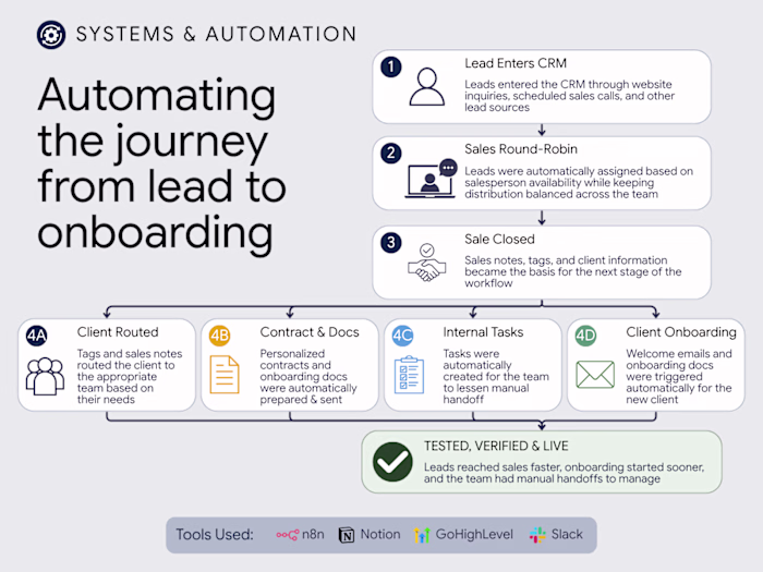 Building an Automated Sales & Onboarding Workflow