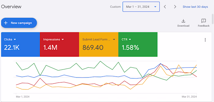 Budget optimization and Lead generation using Google Ads. 