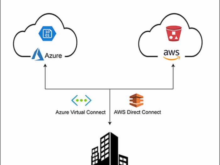 Comprehensive Multi-Cloud Migration to Azure