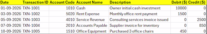 The accounting data entry process