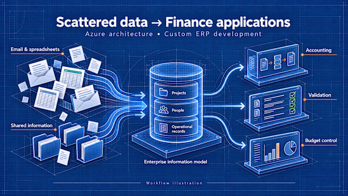 Finance Applications & Azure ERP